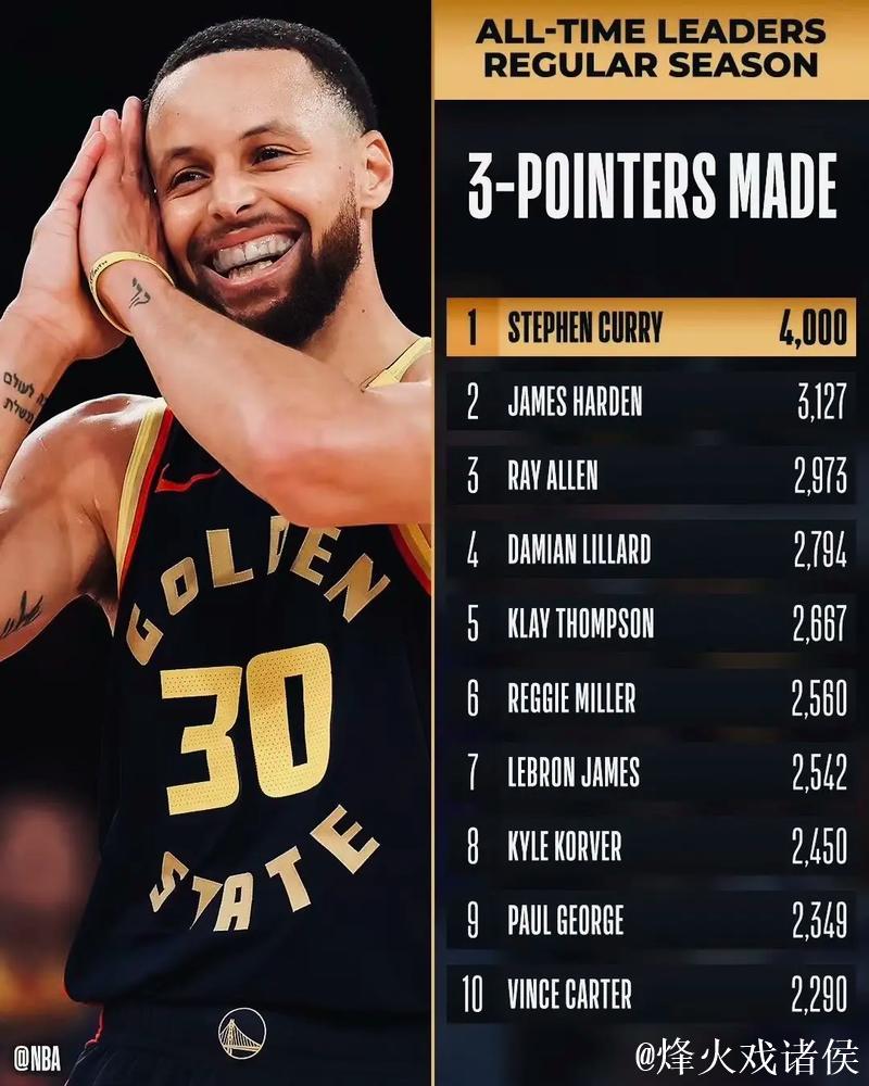 数媒：库里场均28.5分，有望成单赛季场均得分28+最年长后卫